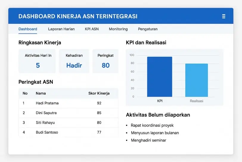 Dashboard Kinerja ASN