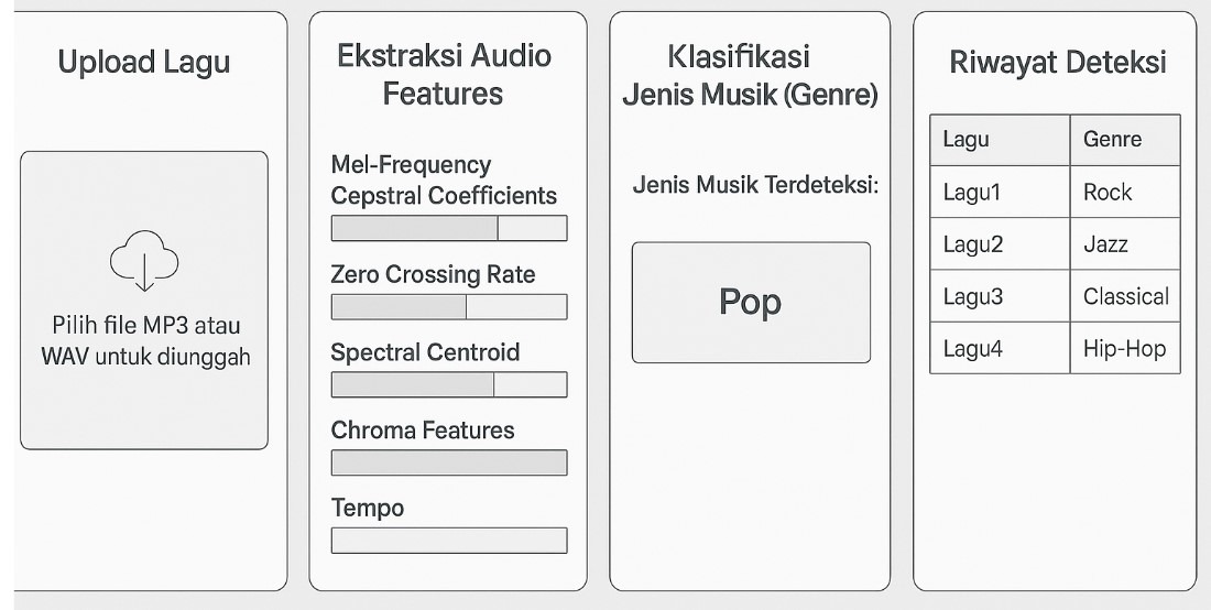 klasifikasi musik otomatis