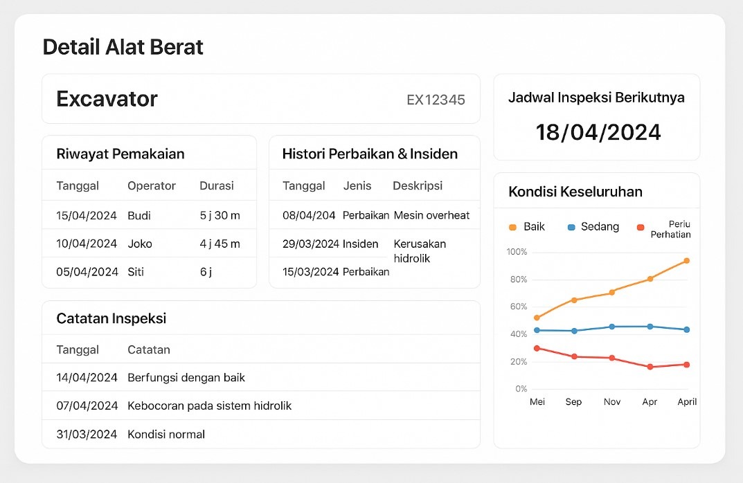 tampilan dashboard alat berat, histori alat berat, grafik kondisi alat